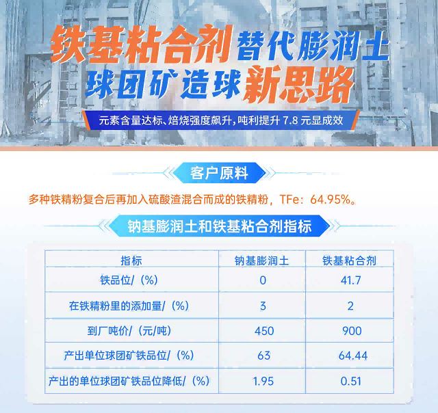 建杰實業(yè)丨球團礦粘合劑替代傳統(tǒng)膨潤土，球團礦造球新思路！